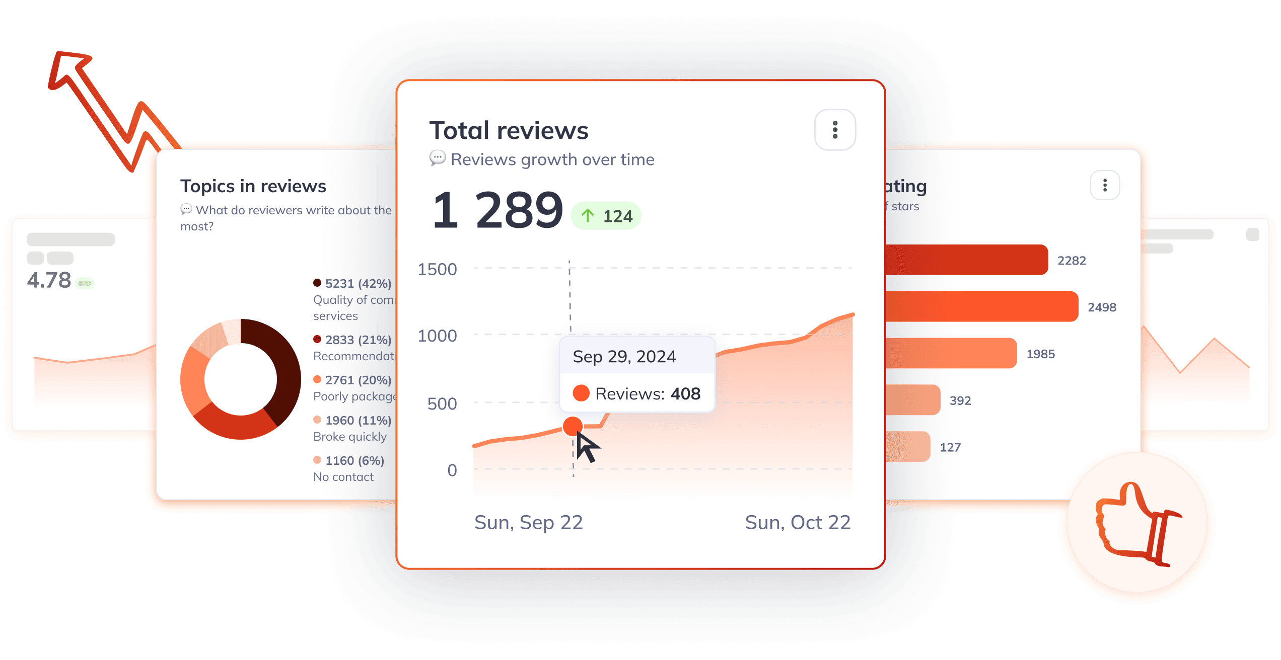 Reviews Statistics